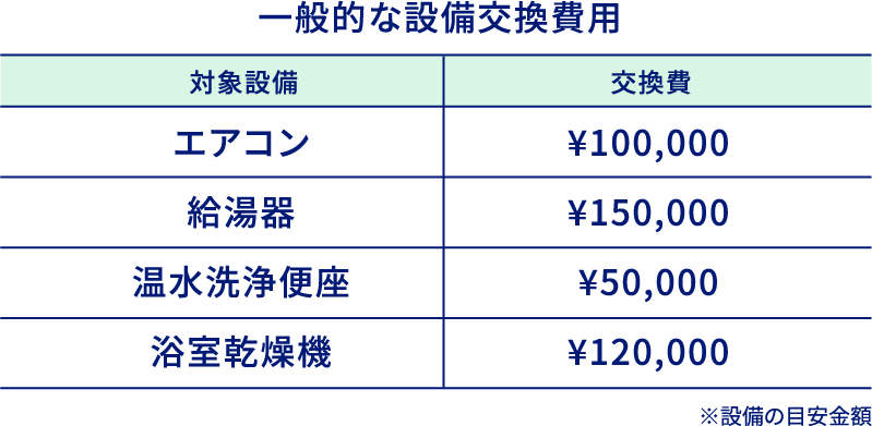 一般的な設備交換費用