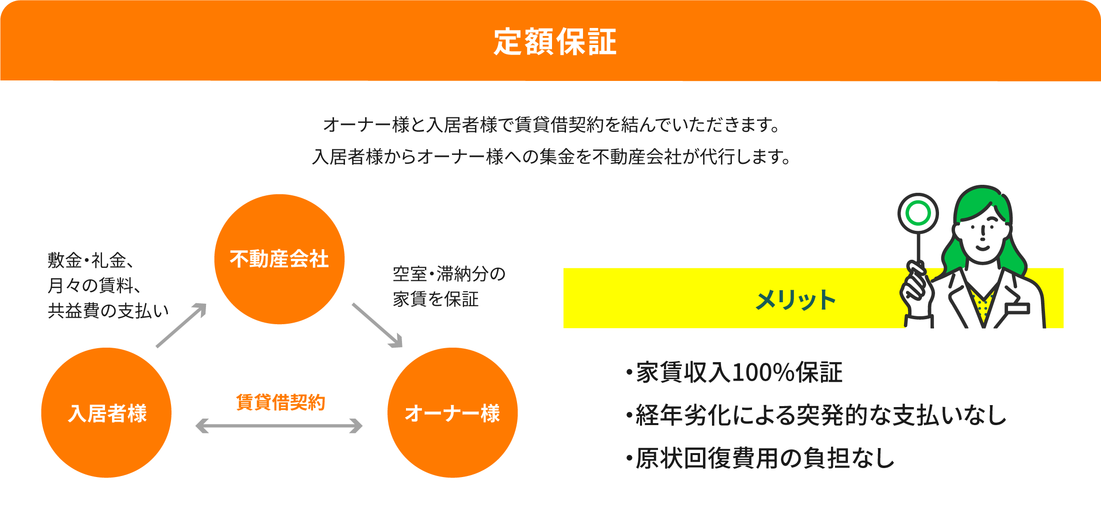 定額保証