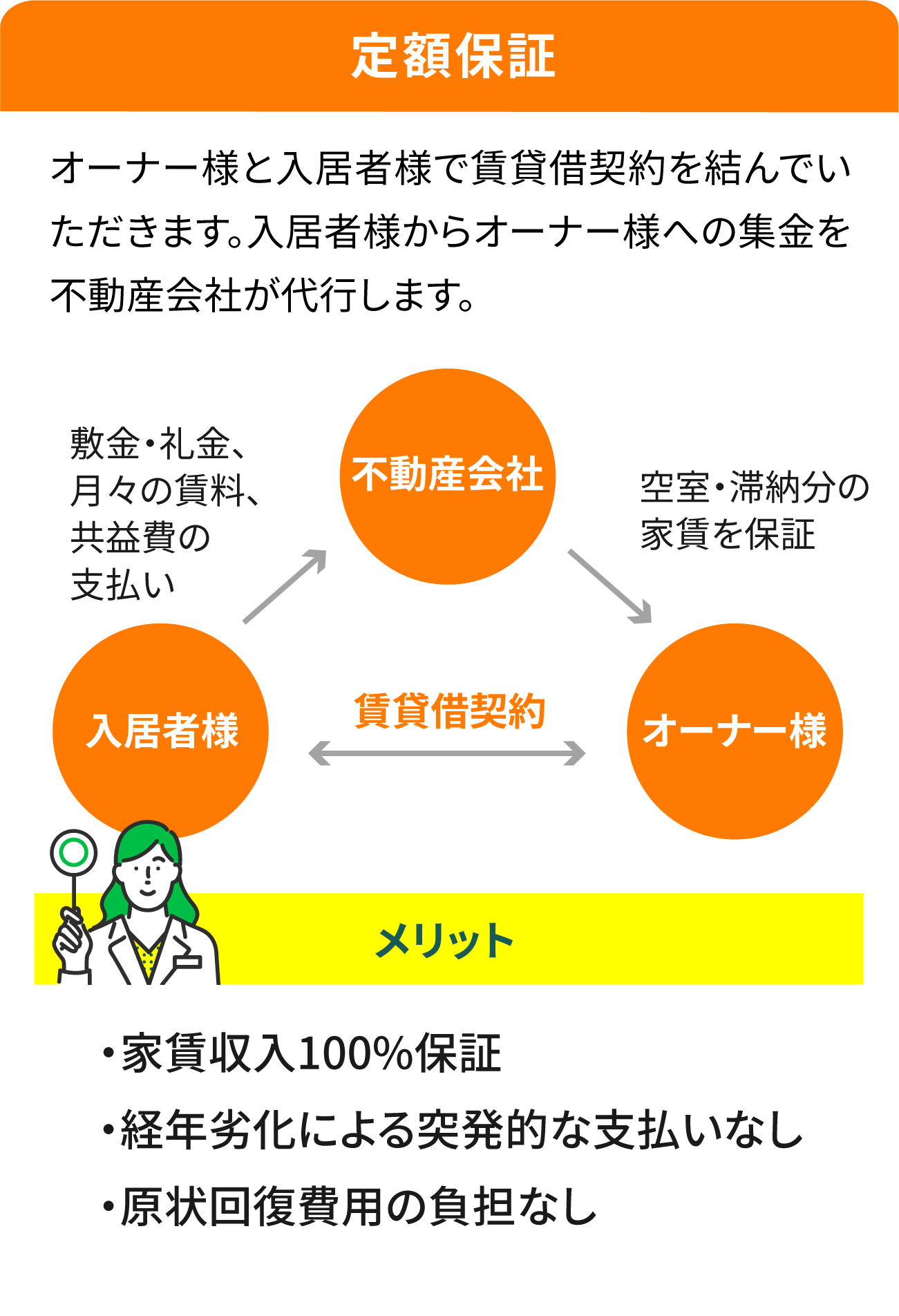 定額保証