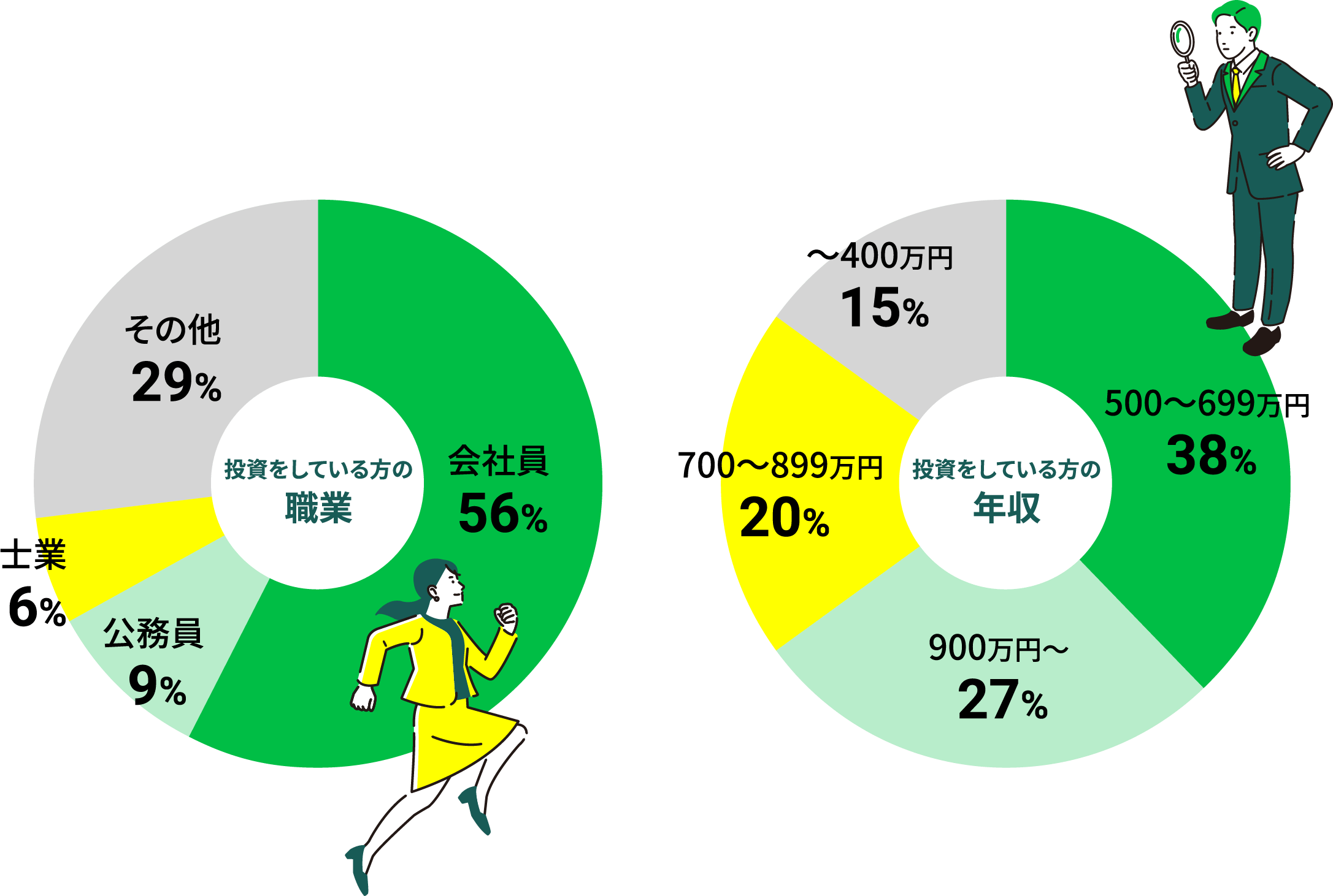 円グラフ,投資をしている方の職業と投資をしている方の年収