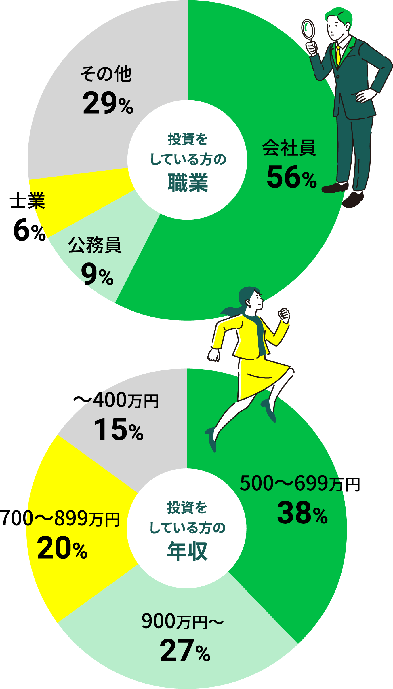 円グラフ,投資をしている方の職業と投資をしている方の年収