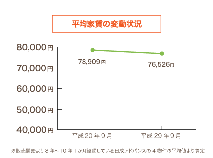 平均家賃の変動状況のグラフ