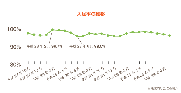 入居率の推移のグラフ