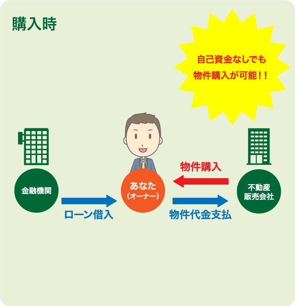 購入時　自己資金なしでも物件購入が可能