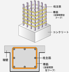 ■溶接閉鎖型の鉄筋コンクリート造