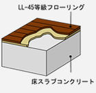 生活音の伝わりを防ぐ高遮音性能