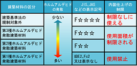 シックハウス症対策の建材使用
