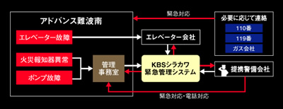 安全を守るセキュリティシステム(KBSシラカワ緊急システム)