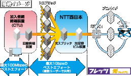 フレッツ光プレミアム 接続イメージ