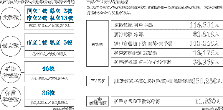 神戸市内の大学・短大・専修学校・各種学校と生徒数 大学数 国立1校 県立2校 市立2校 私立13校 男33,515人/女30,817人 短大数 市立1校 私立5校 男118人/女2,805人 専修学校数 46校 男4,836人/女4,954人 各種学校数 36校 男3,402人/女2,553人 三宮/三ノ宮駅の乗降客数 2005年の三宮/三ノ宮駅の乗降客数は、実質的な同一の駅であるJR三ノ宮駅、三宮・花時計前駅あわせて、612,693人。 三宮駅 阪急電鉄 神戸本線 116,301人 阪神電鉄 本線 83,819人 神戸市営地下鉄 西神・山手線 113,369人 神戸高速鉄道 東西線 18,175人 神戸新交通 ポートアイランド線 38,969人 三ノ宮駅 JR東海道本線(JR神戸線)・山陽新幹線 230,230人 三宮・花時計前駅 神戸市営地下鉄海岸線 11,830人 ※2005年度調べ