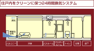 住戸内をクリーンに保つ24時間喚気システム
