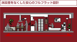 床段差をなくした安心のフルフラット設計