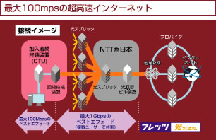 最大100mpsの超高速インターネット